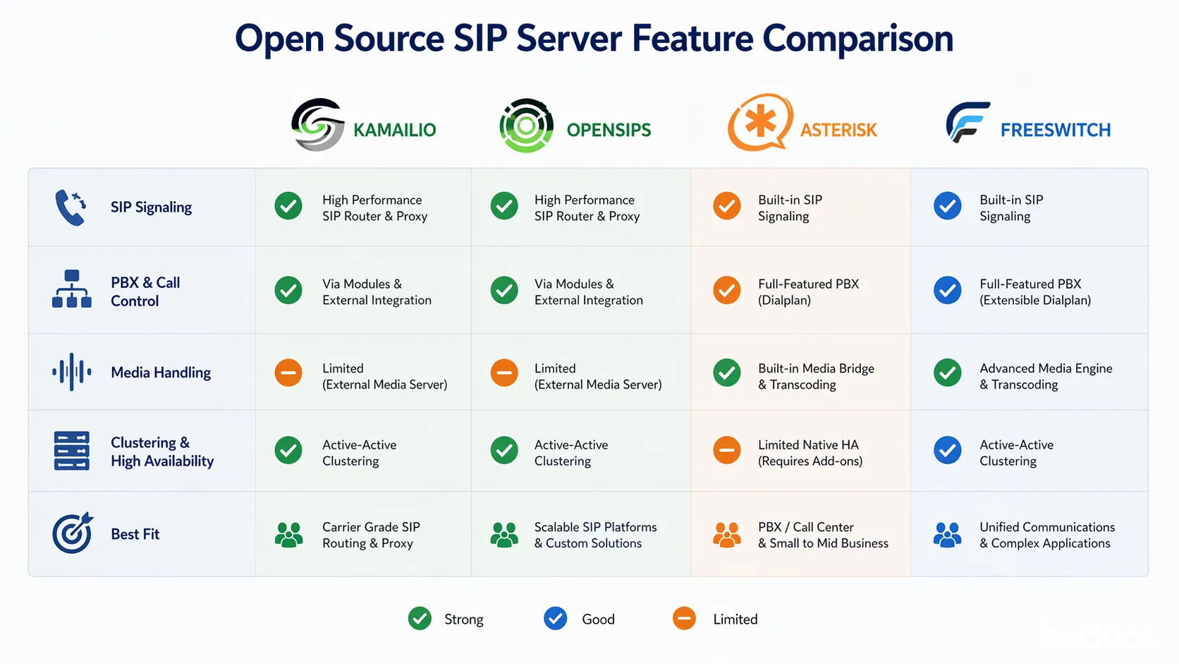 Feature comparison visual for Kamailio OpenSIPS Asterisk and FreeSWITCH showing signaling, PBX, media, and clustering focus