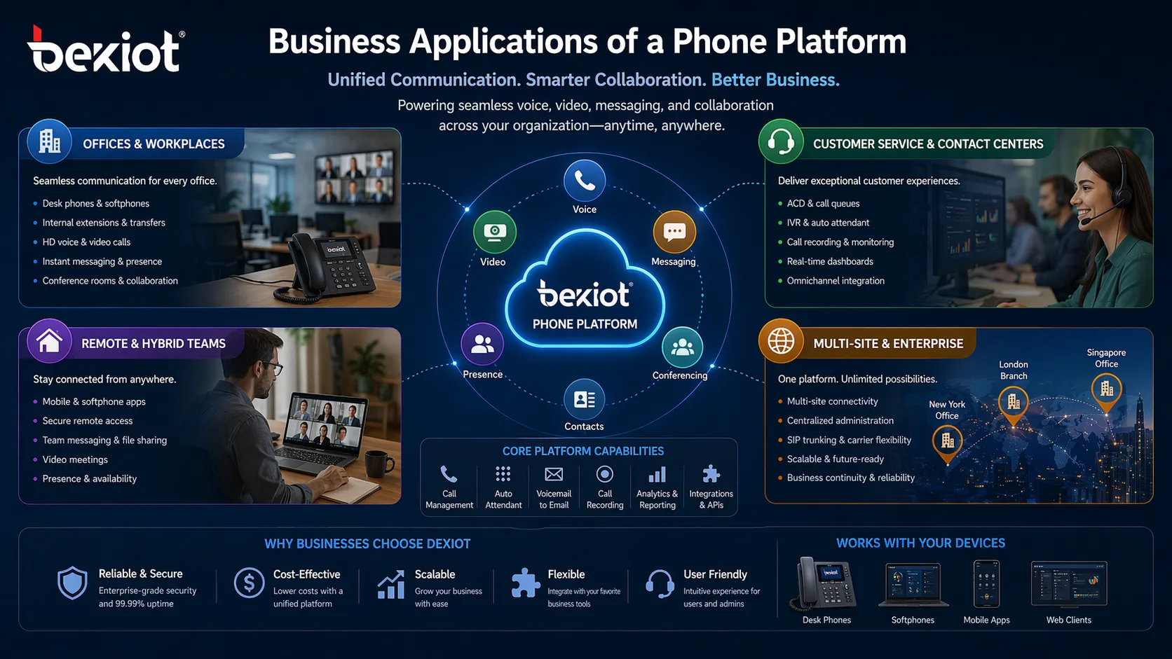 Business applications of a phone platform across offices, customer service, remote teams, and multi-site enterprise communication