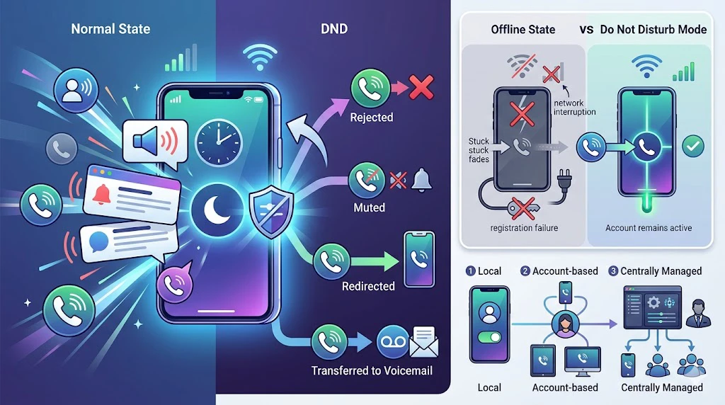 Call flow diagram concept showing incoming calls being silenced redirected or sent to voicemail under do not disturb mode