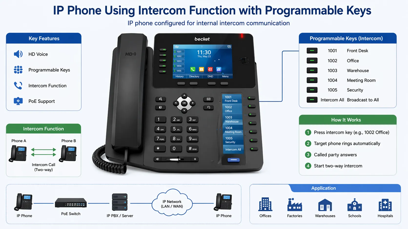 IP phone using intercom function with programmable keys
