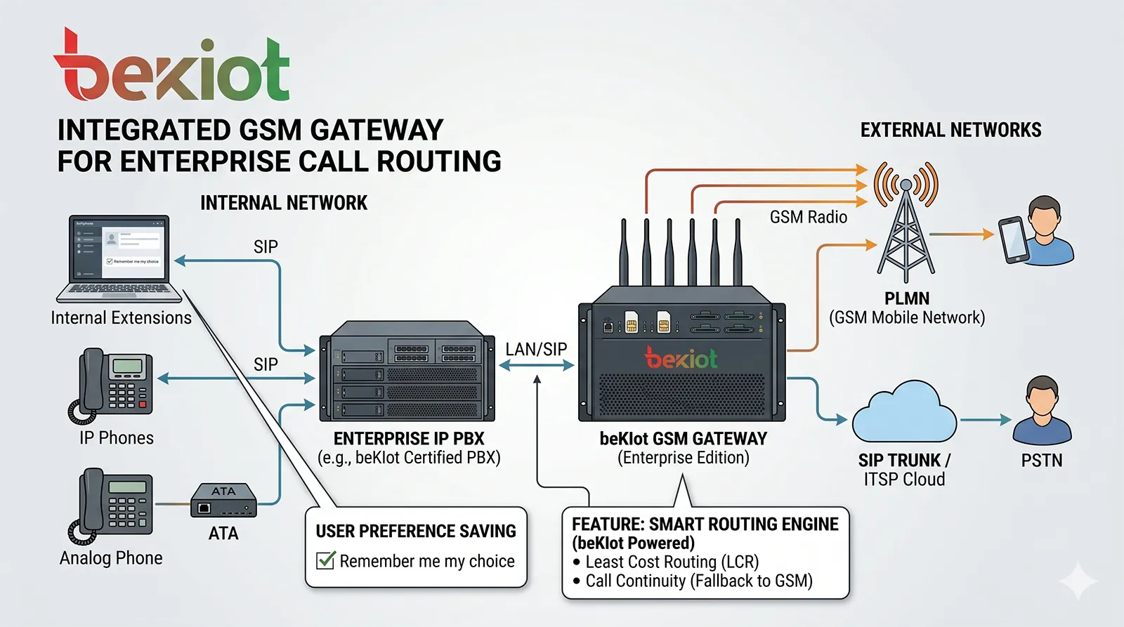 GSM Gateway integrated with SIP and IP PBX systems for enterprise call routing