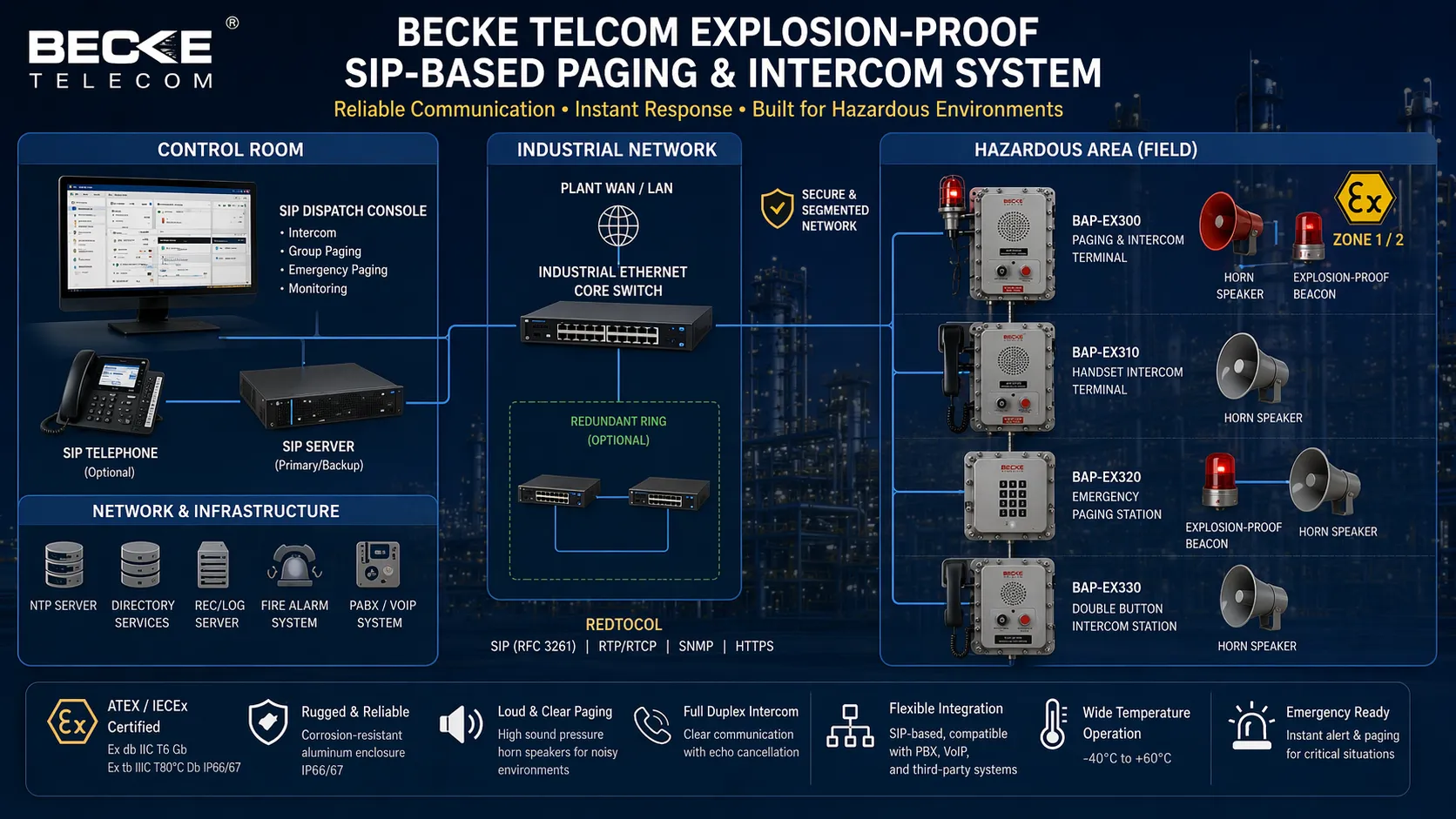 Becke Telcom SIP-based explosion-proof paging and intercom system architecture linking control room, field terminals, speakers, and industrial networks