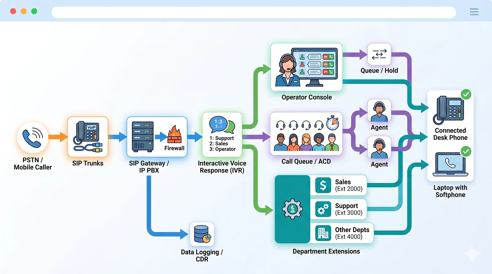 Incoming call workflow through SIP trunks, IVR, operator console, call queue, and department extensions