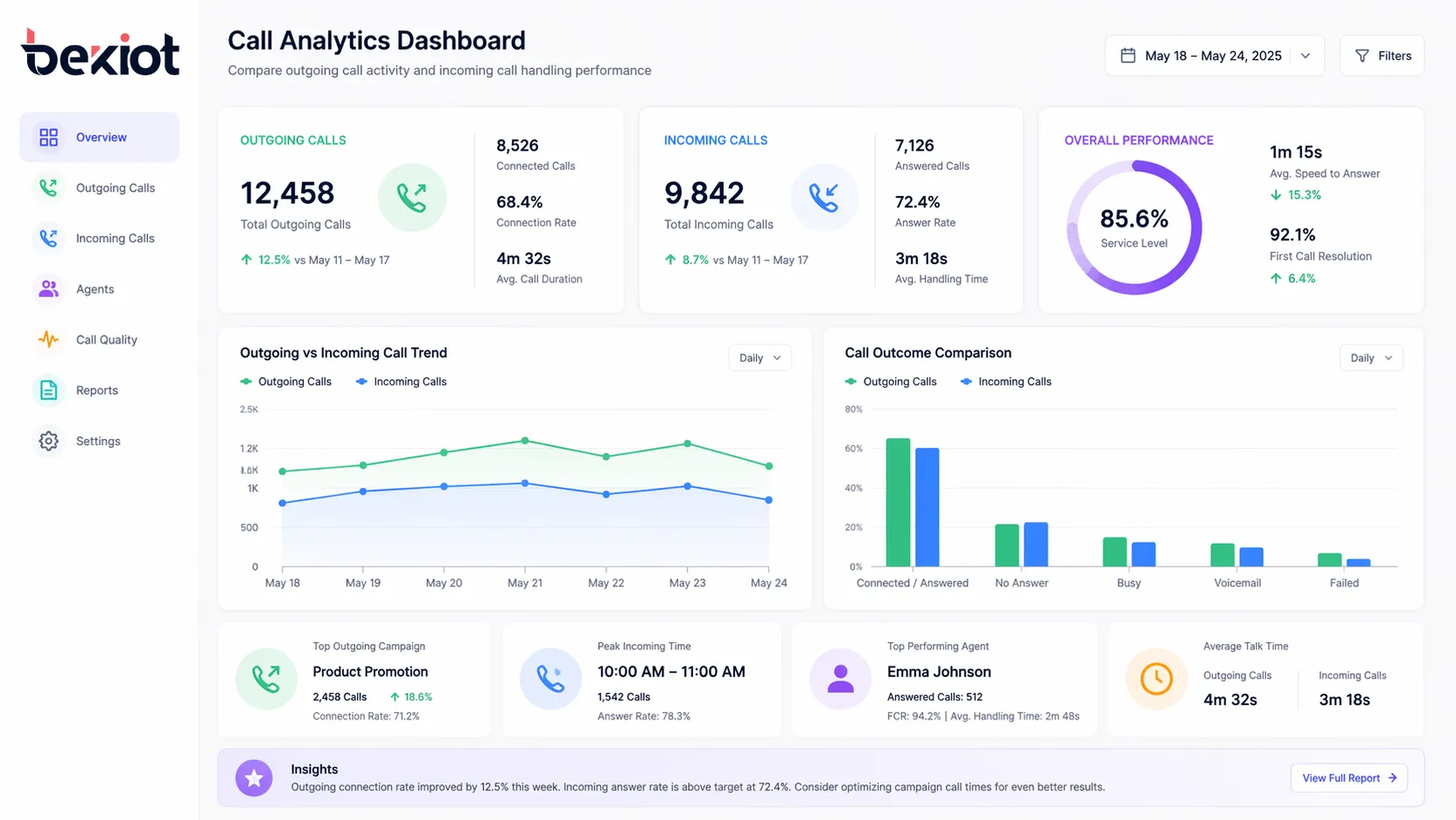 Call analytics dashboard comparing outgoing call activity and incoming call handling metrics in a business phone system