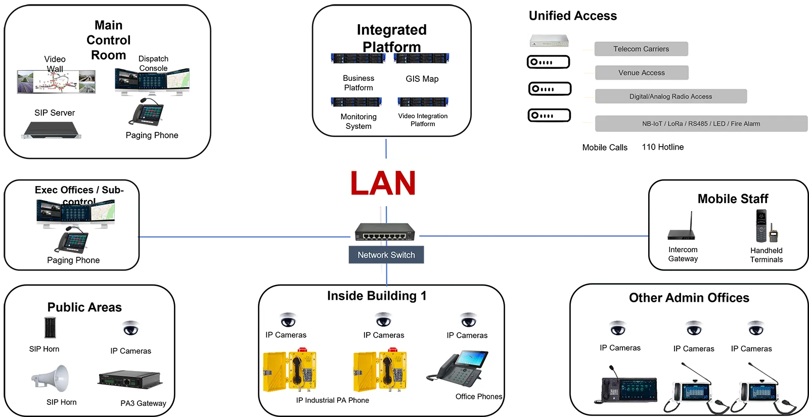 How an IP Phone Server Supports Business, Paging, and Emergency Communications