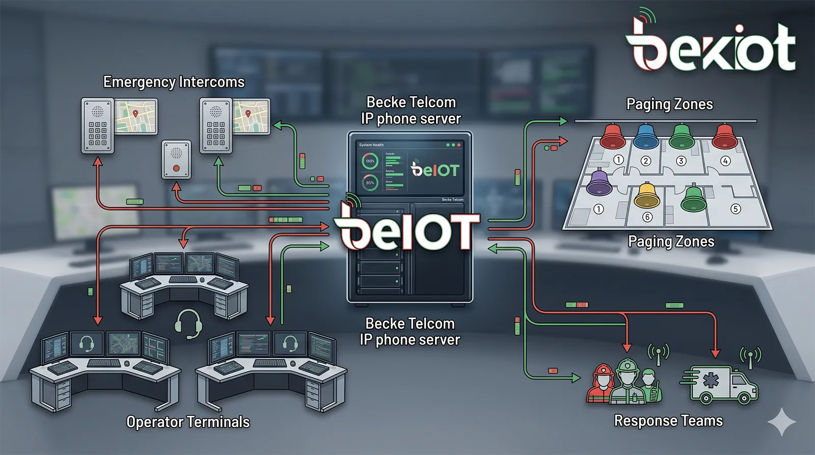 Becke Telcom IP phone server coordinating emergency intercoms, operator terminals, paging zones, and response teams