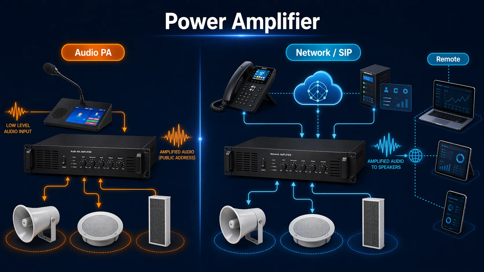 Network-connected SIP power amplifier integrated with an IP paging and public address system