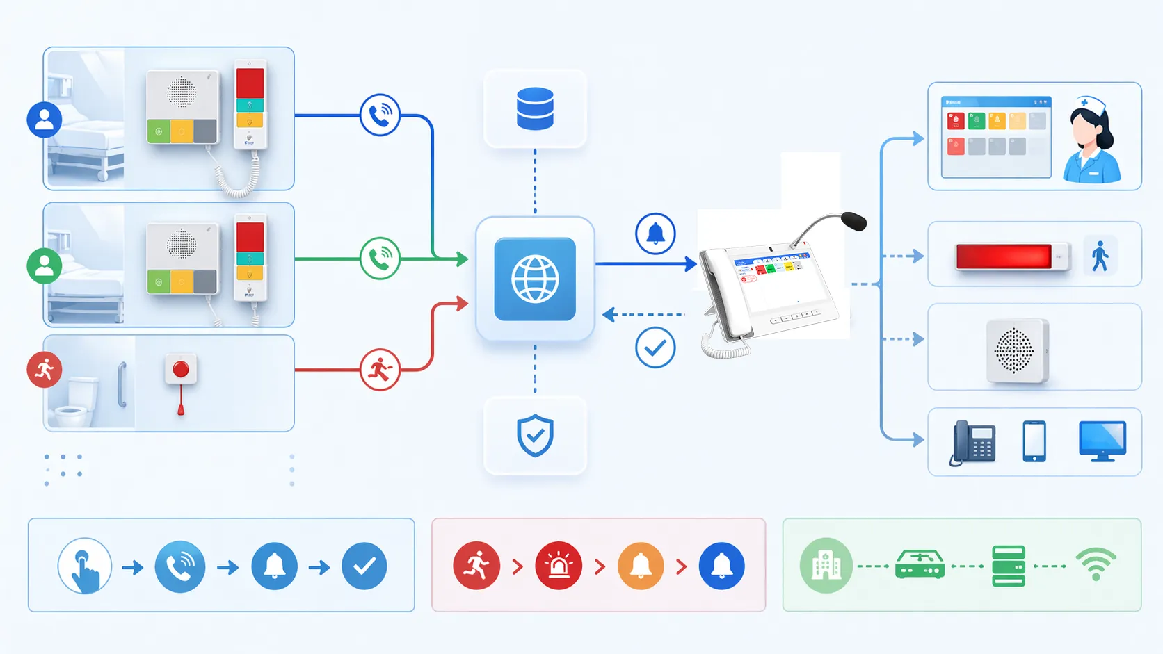 Hospital call system installation topology linking patient call devices, nurse station consoles, SIP endpoints, and ward network infrastructure
