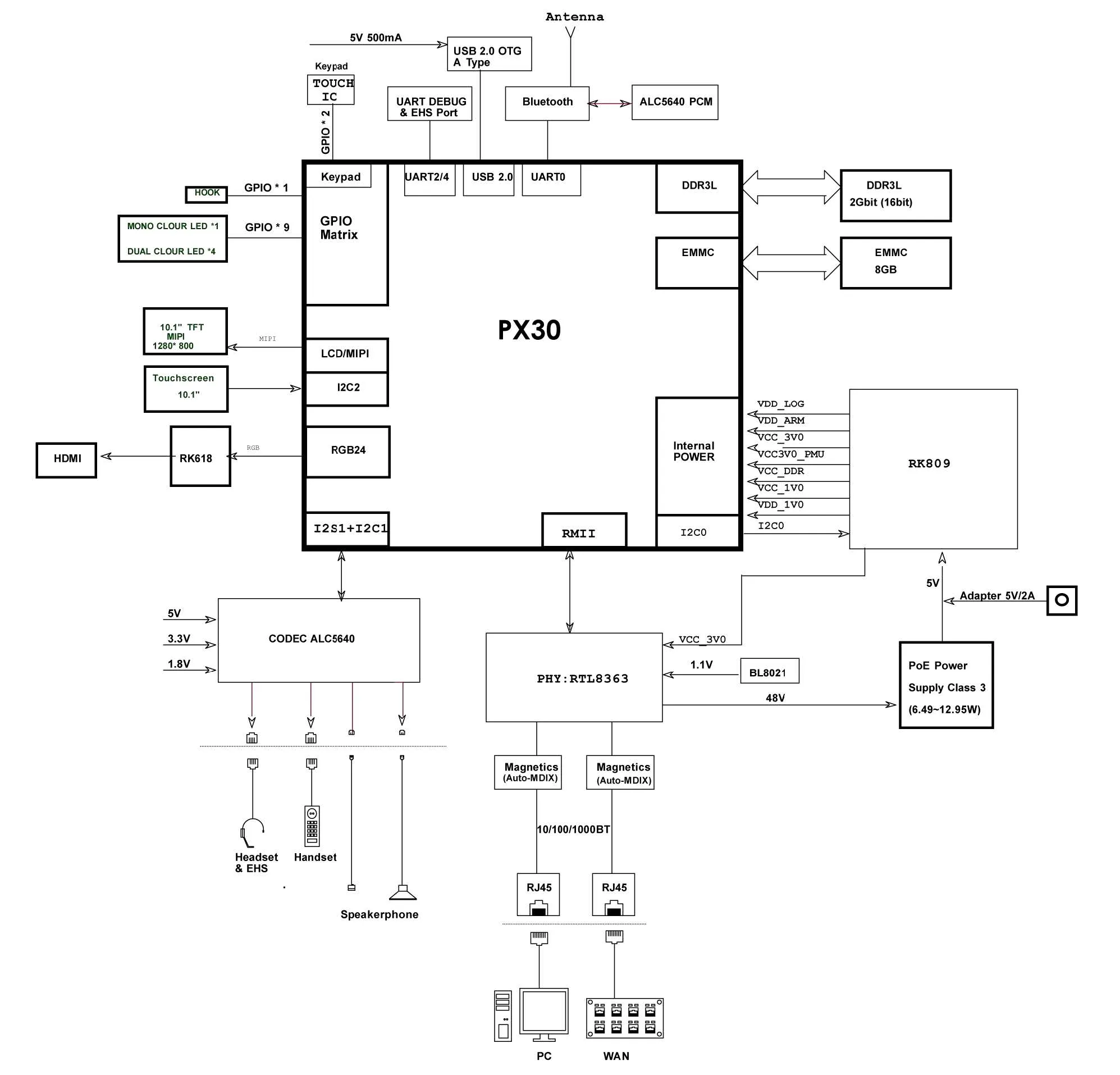 MBX7A hardware block diagram showing the PX30 platform, Ethernet, audio, LCD, keypad, USB, Bluetooth, and power architecture