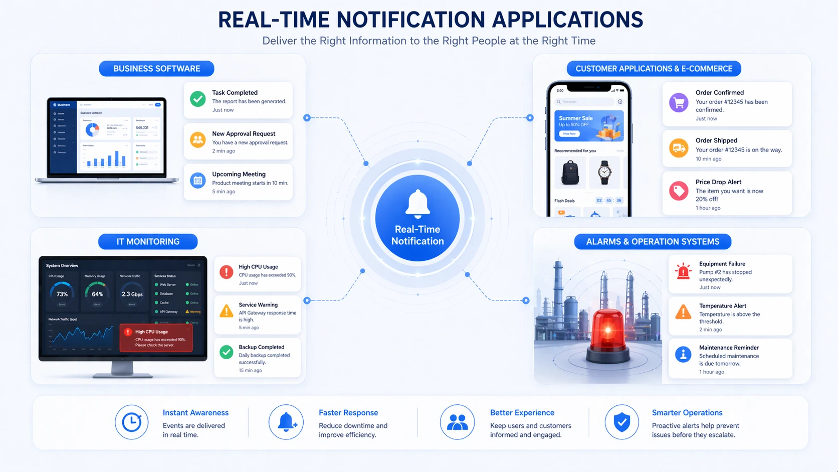 Real-time notification used in IT monitoring, customer apps, alarms, and workflow systems