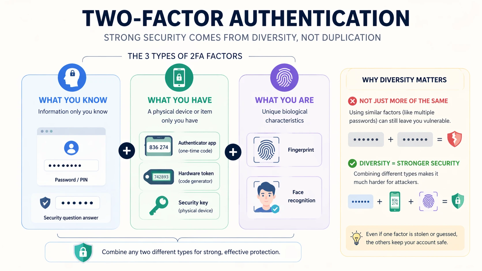 Two-factor authentication showing knowledge, possession, and biometric factor categories for enterprise access control