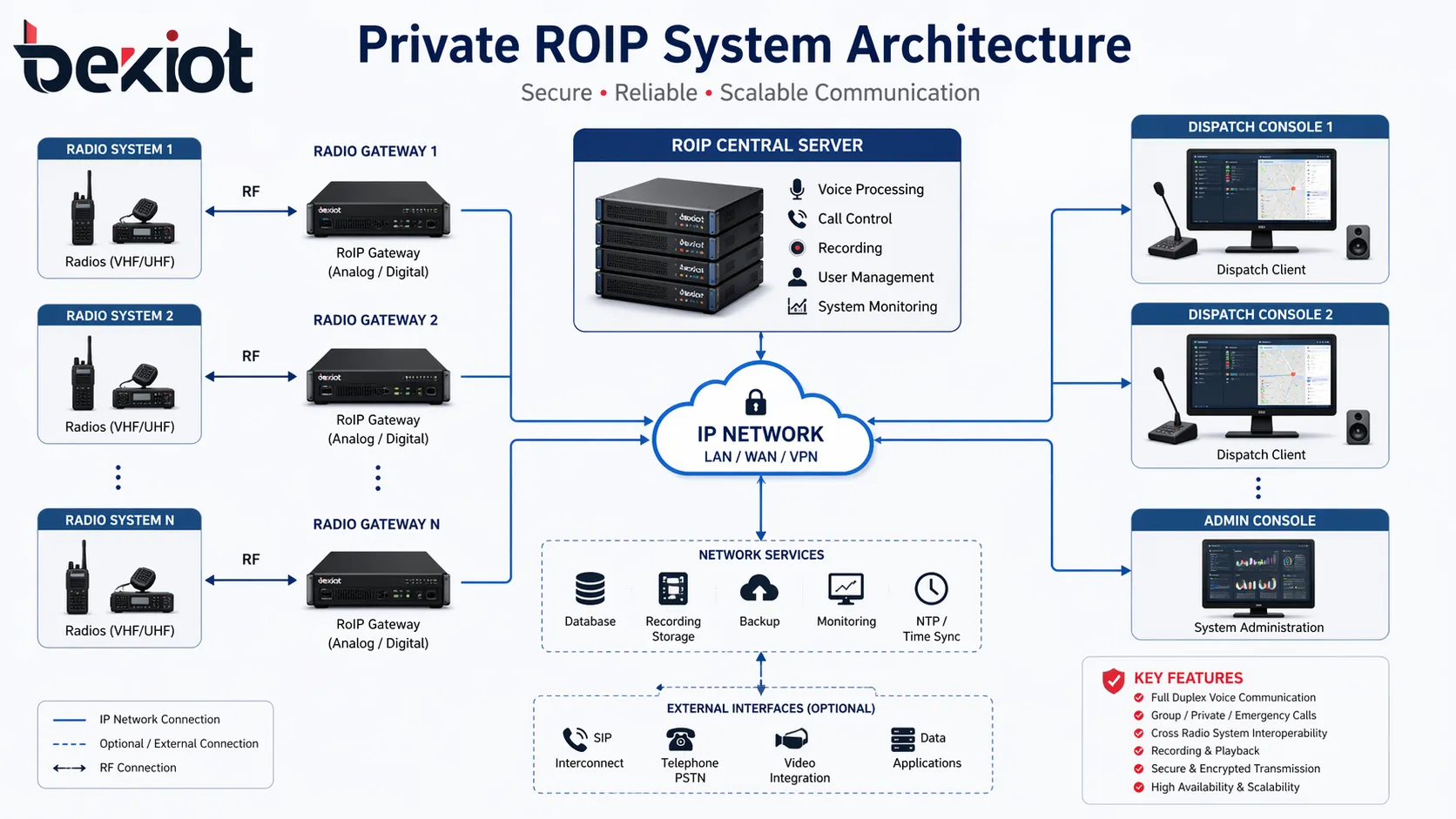 Software ROIP privado: soluciones seguras de despacho de radio y comunicación IP