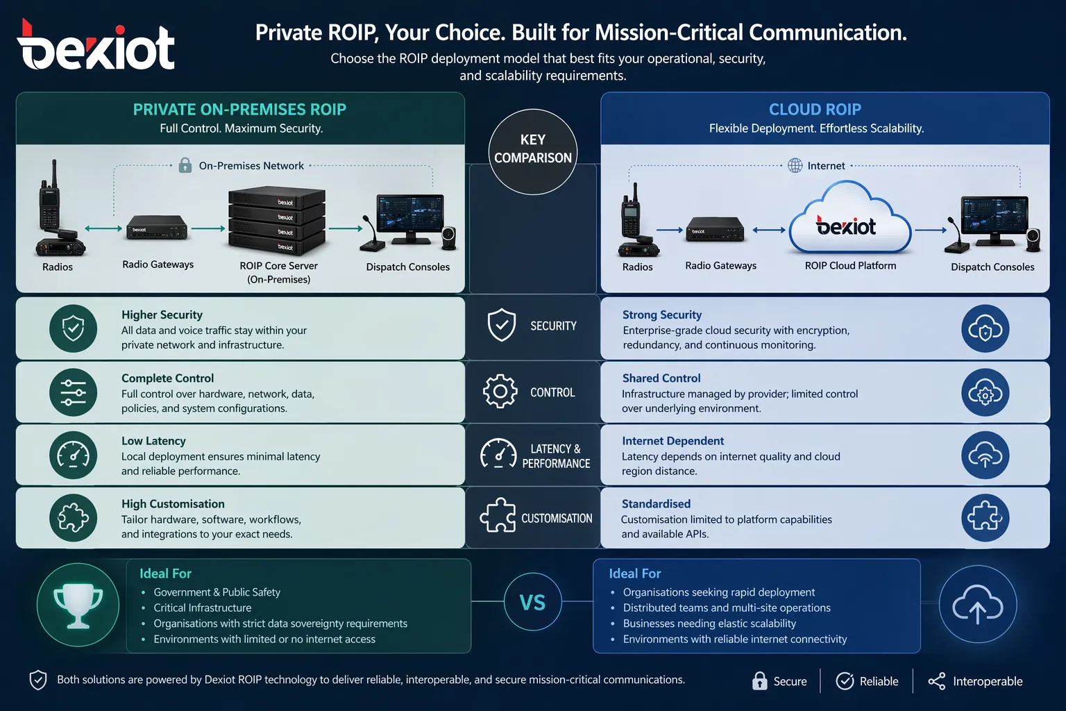 Infographic comparing private on-premises ROIP and cloud ROIP across key dimensions: security, control, latency, and customisation