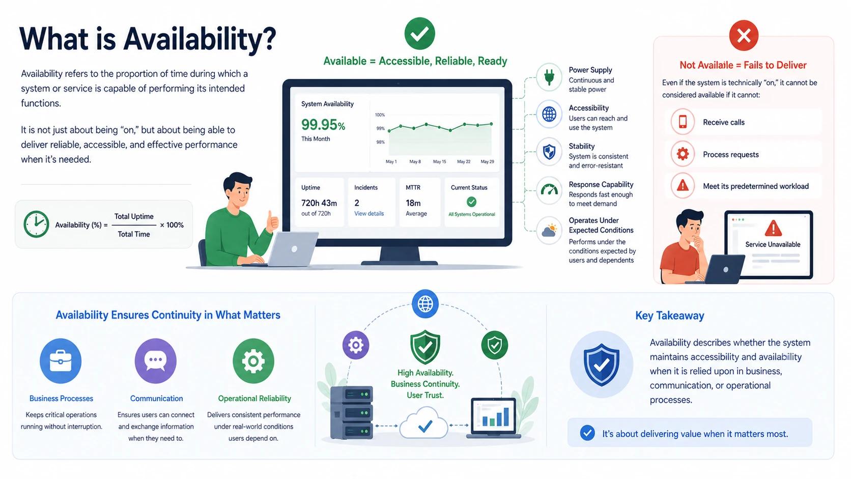 What Is Availability and What Are Its Working Principles, Benefits and Applications?