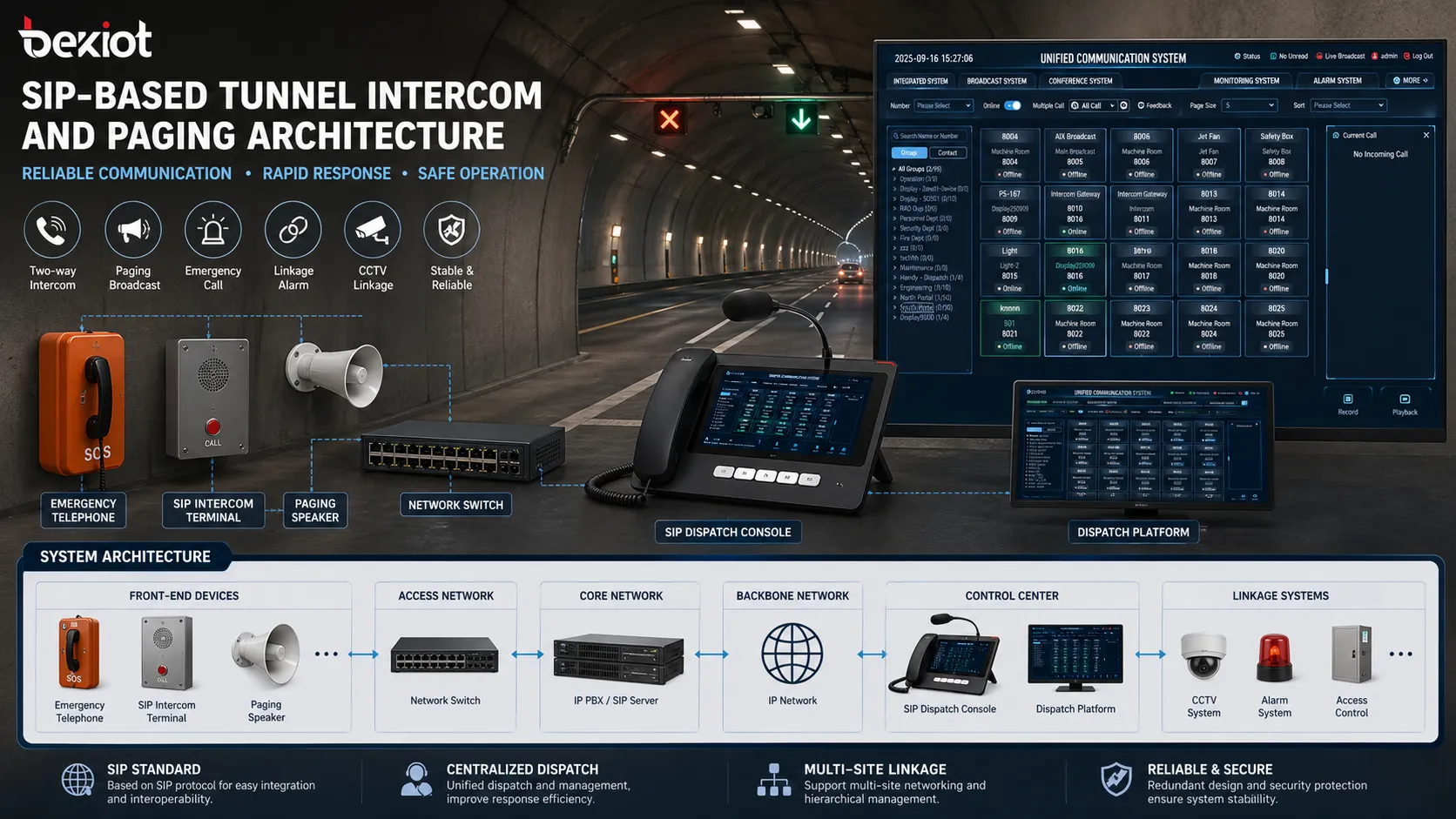 SIP-based tunnel intercom and paging architecture with emergency phones, horn speakers, IP PBX, dispatch console, and CCTV linkage
