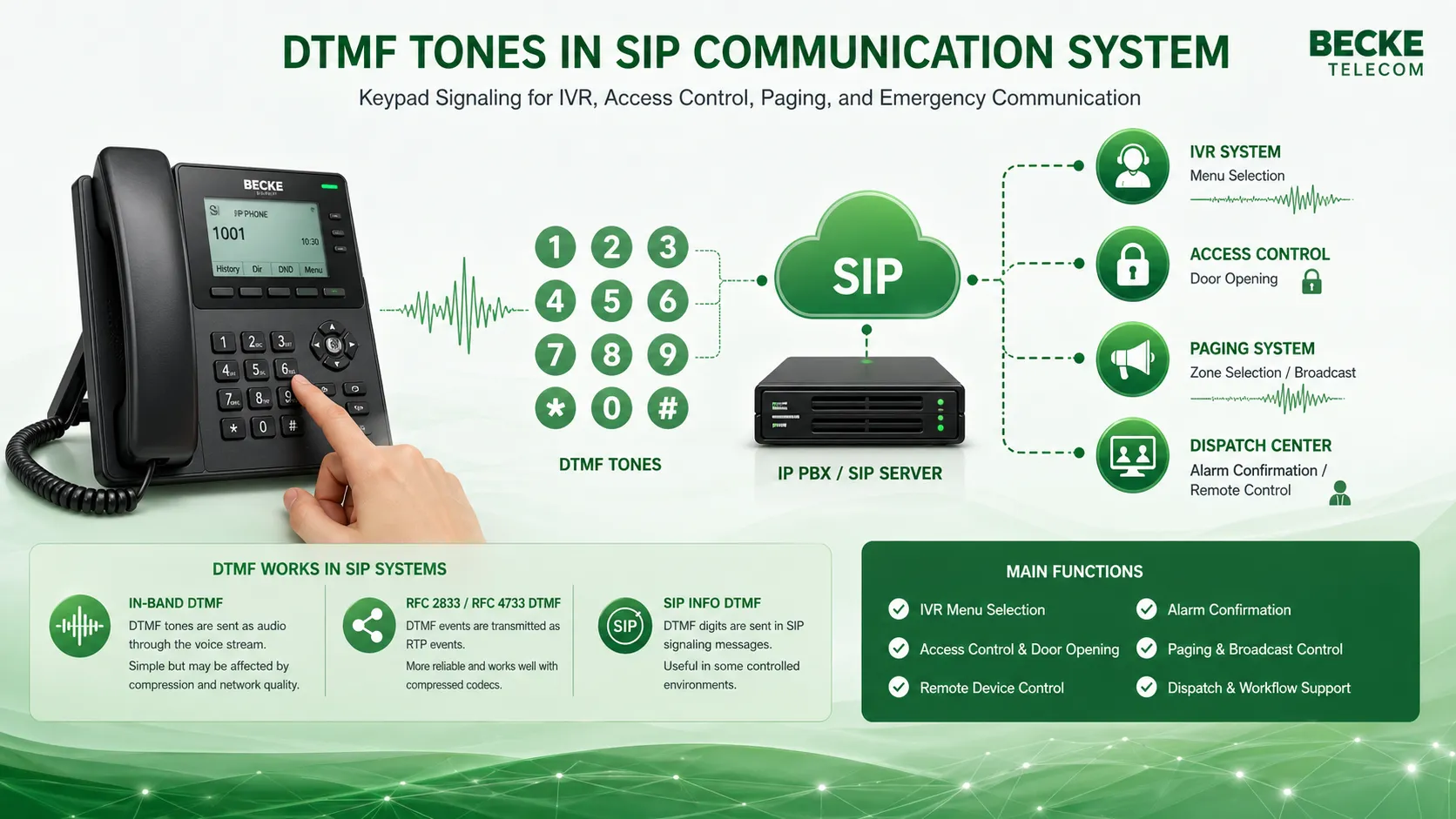 DTMF tones in SIP communication system with keypad input and VoIP signaling