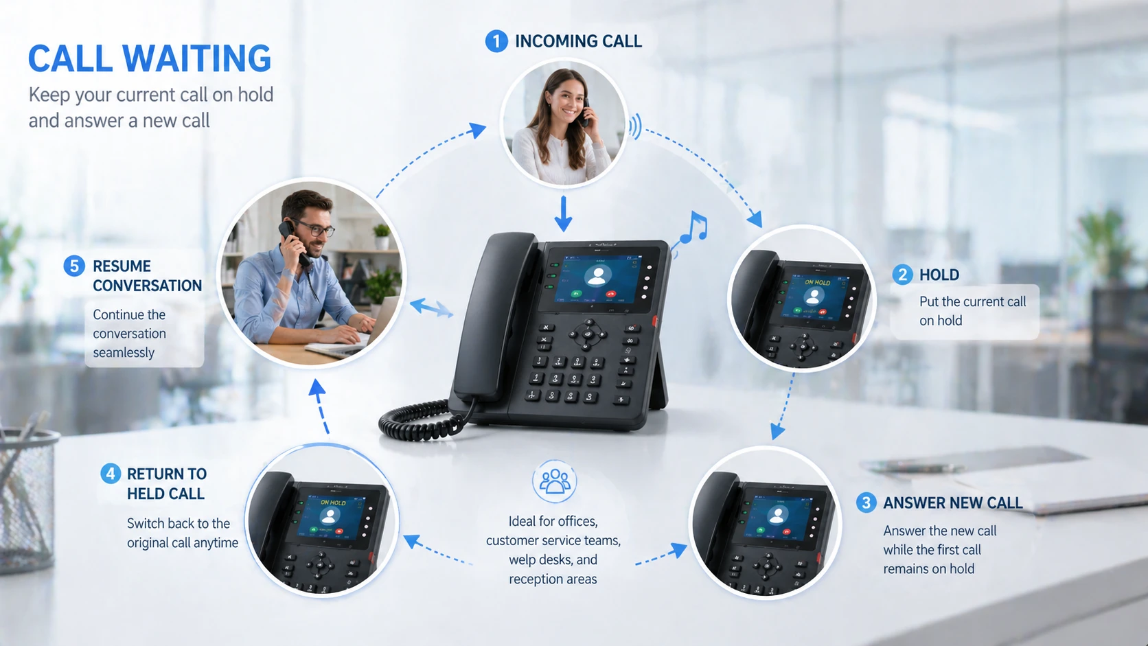 Call hold used in customer service, reception, and enterprise office communication workflows with active call management