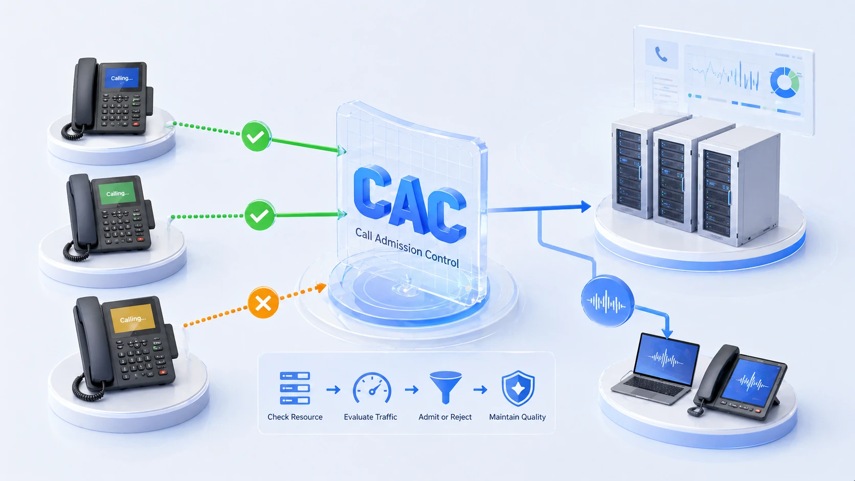 How does Access Control (CAC) ensure the quality of voice communication?