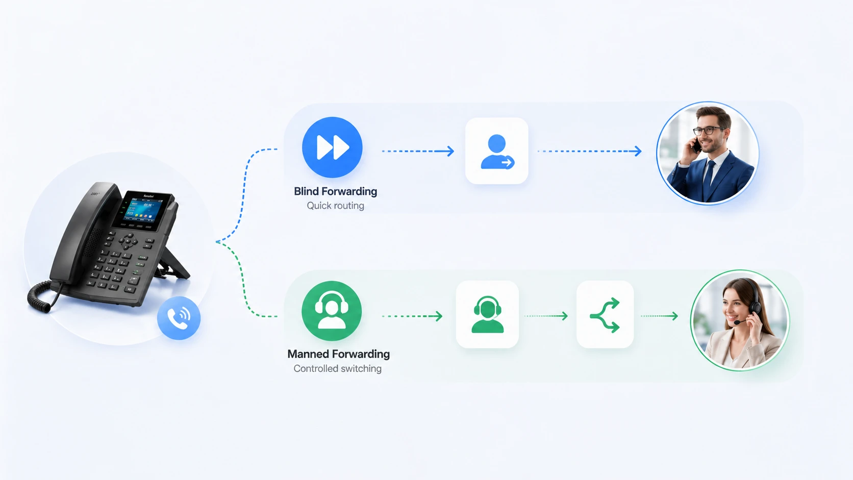 Analysis of the Characteristics and Applications of  Call Transfer