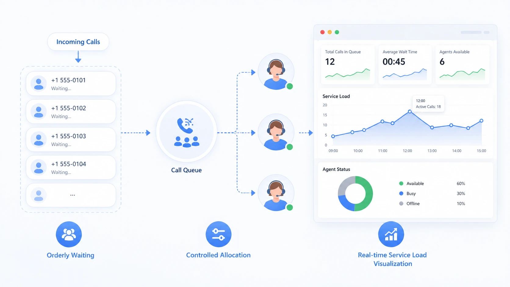 Call queue dashboard showing waiting callers, distribution logic, agent availability, and service status visibility