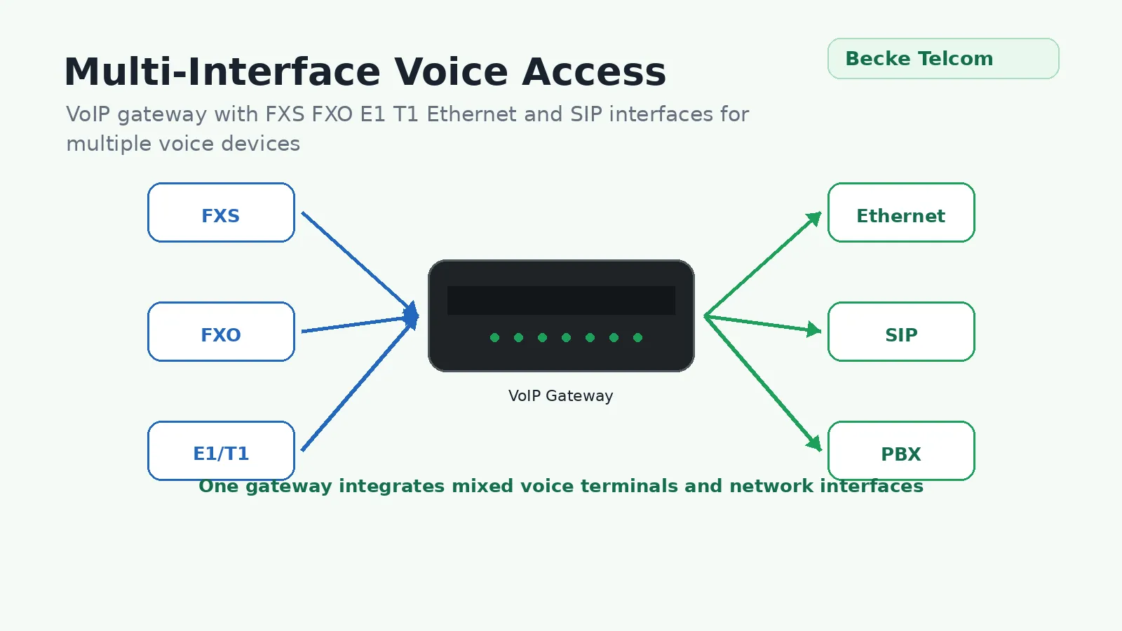 Multi-Interface Access for Different Voice Devices