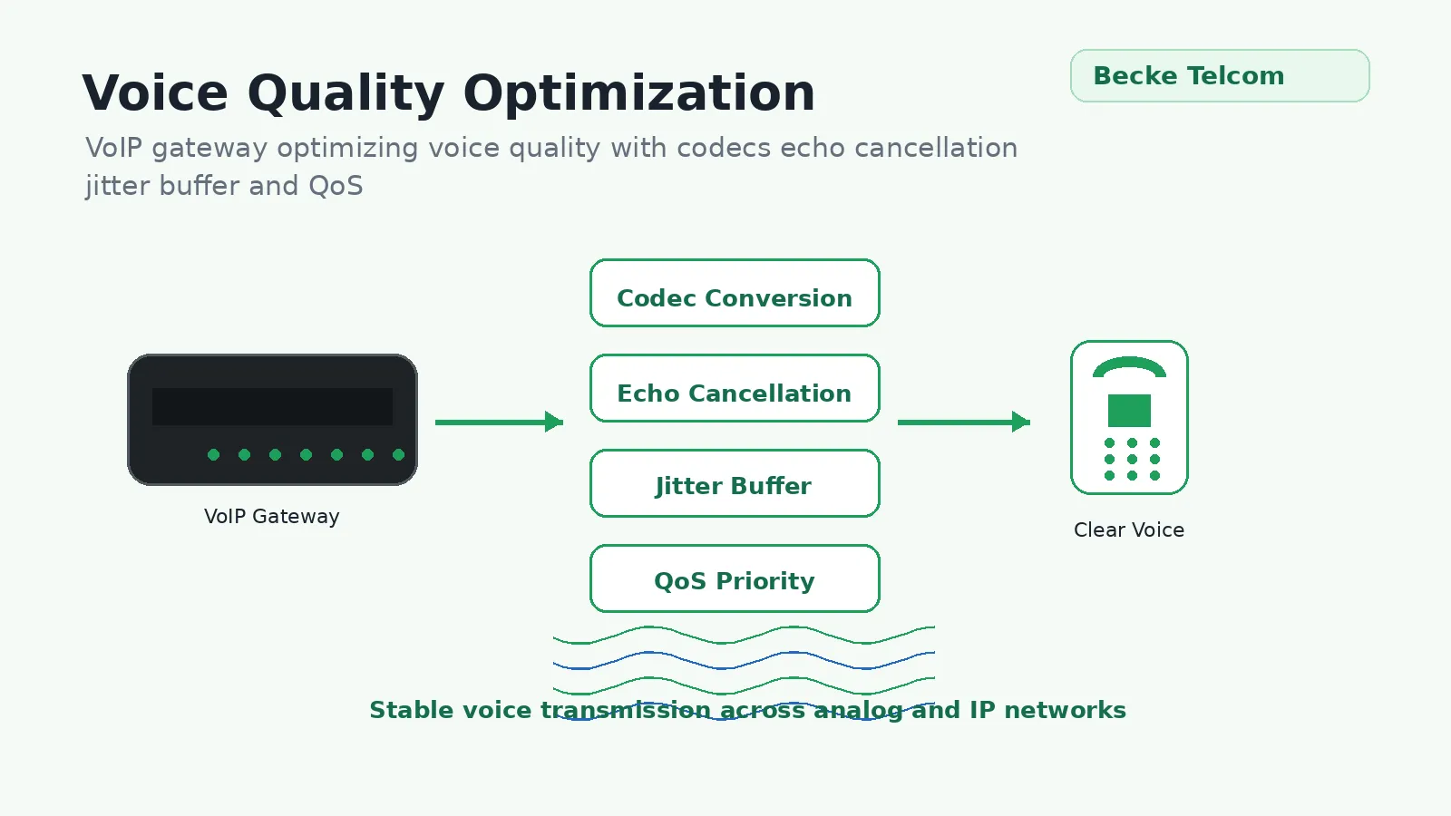 Voice Codec, Echo Cancellation, and Call Quality Optimization