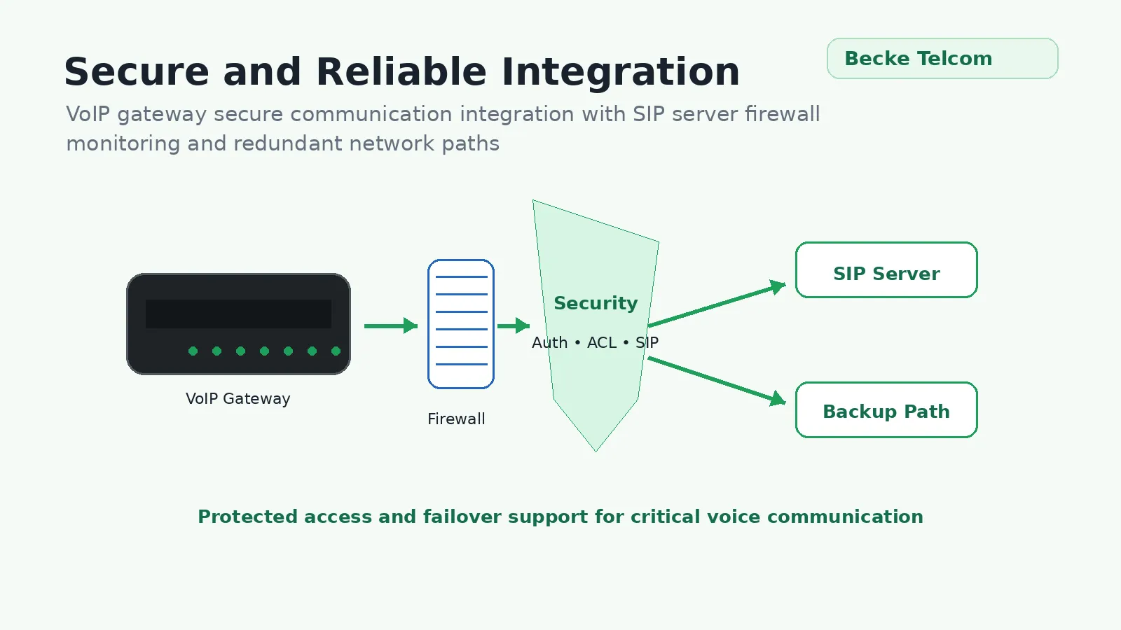 Secure and Reliable Communication Integration