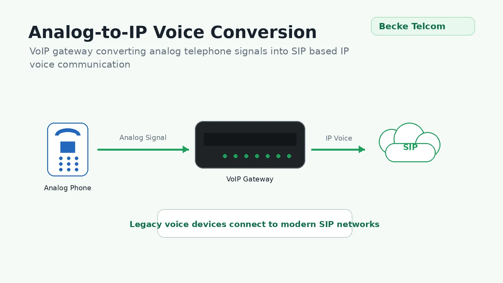 Analog-to-IP Voice Conversion