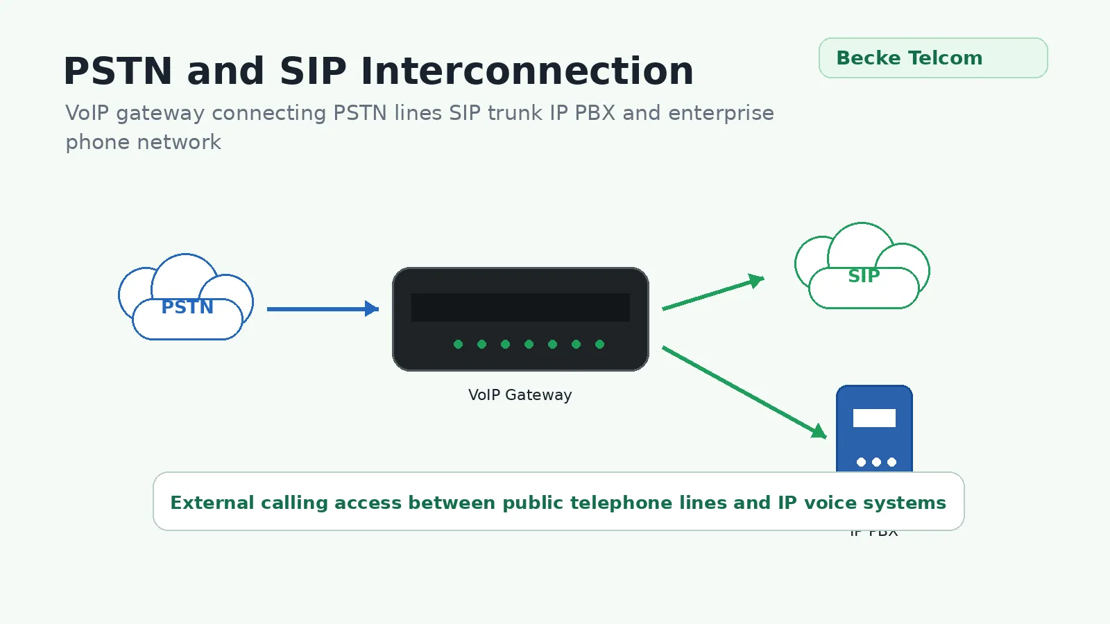 PSTN and SIP Network Interconnection