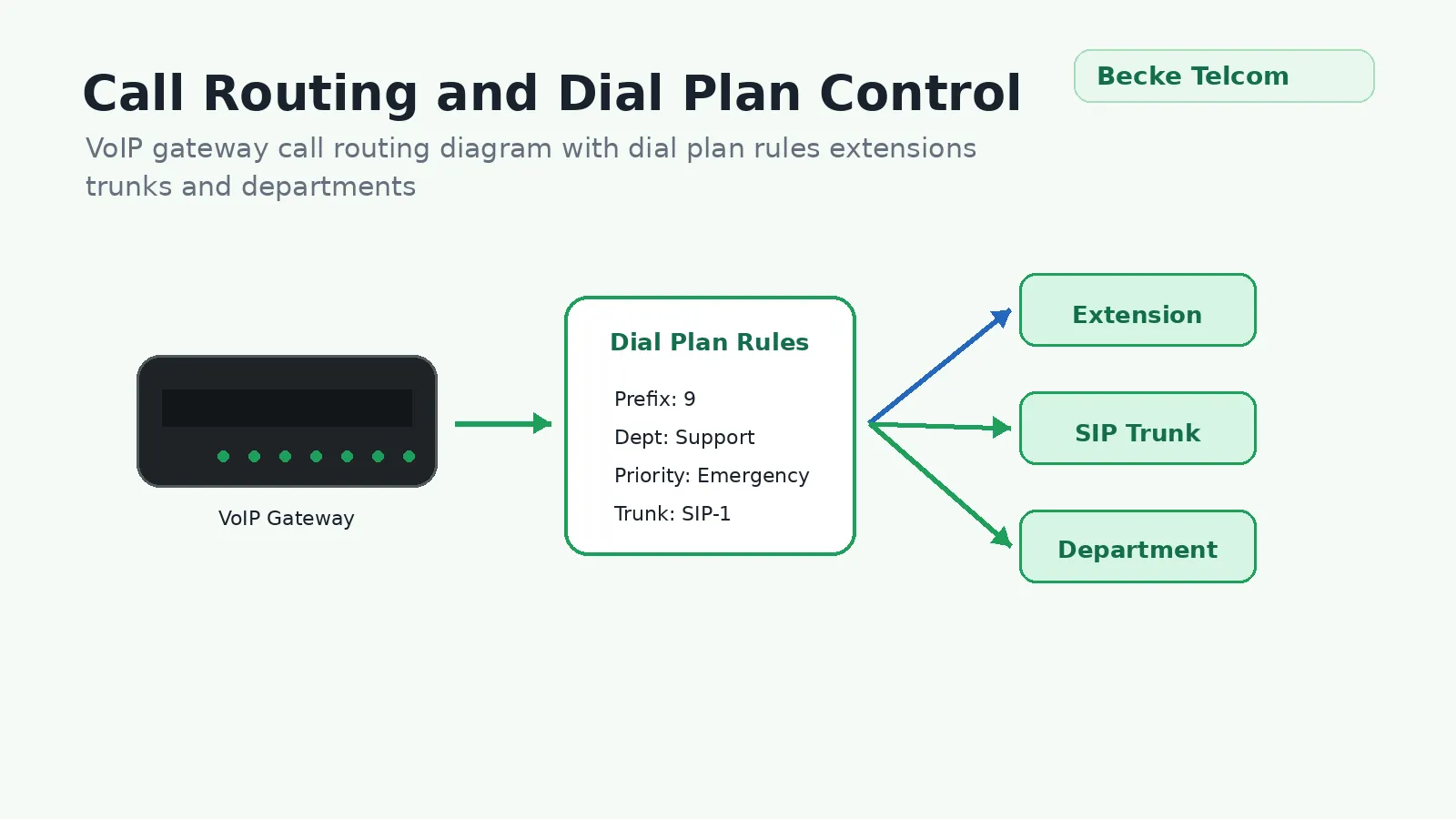 Flexible Call Routing and Dial Plan Control