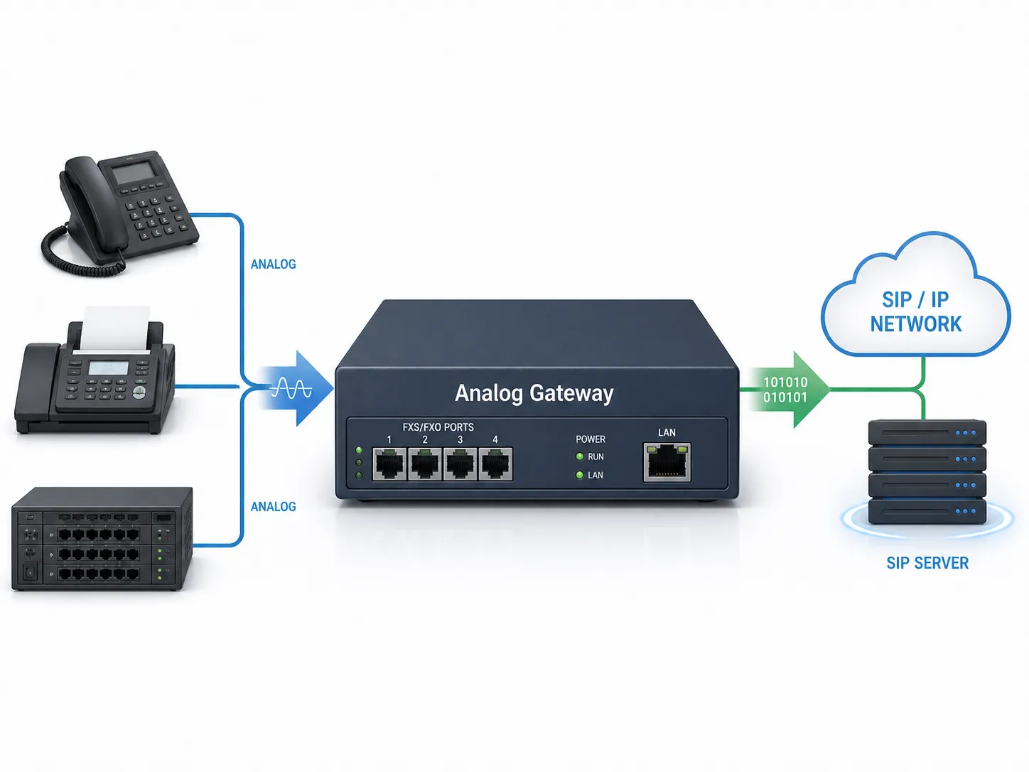 Analog Gateway