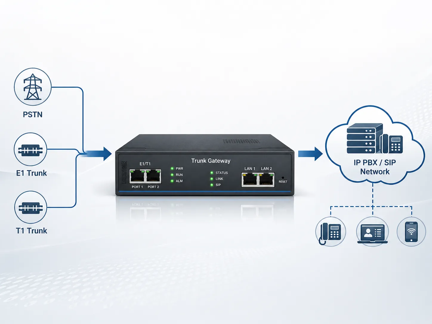 Trunk Gateway