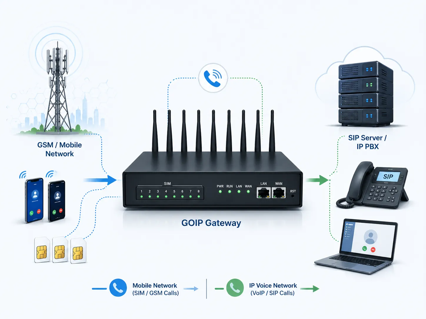 GOIP Gateway