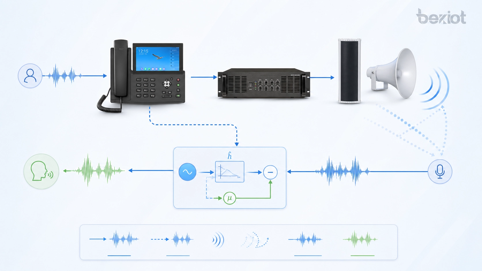 Acoustic Echo Cancellation technical process showing reference signal, echo path estimation, adaptive filtering, and clean microphone output