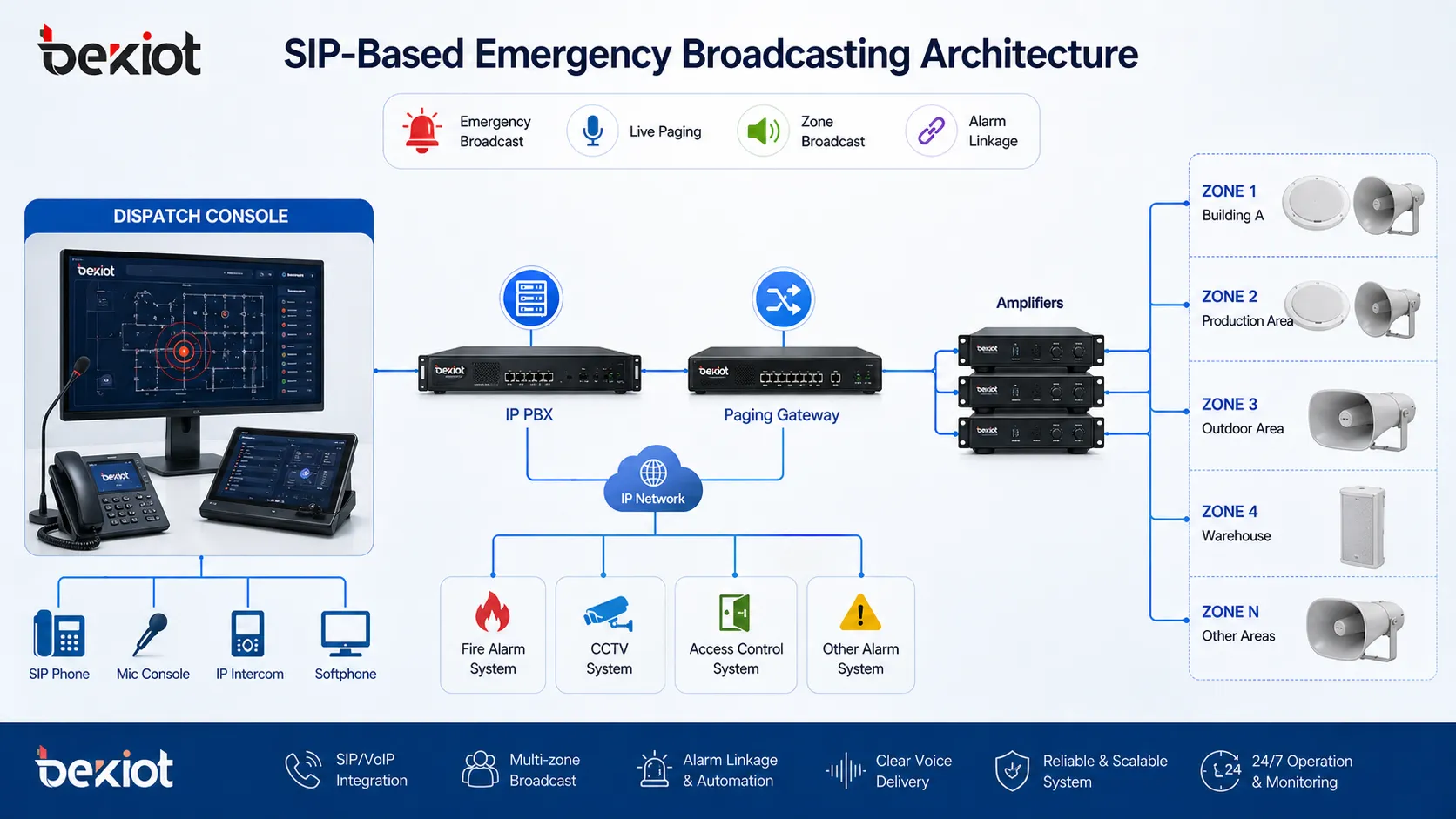SIP based emergency broadcasting architecture with IP PBX paging gateway amplifiers horn speakers and dispatch console