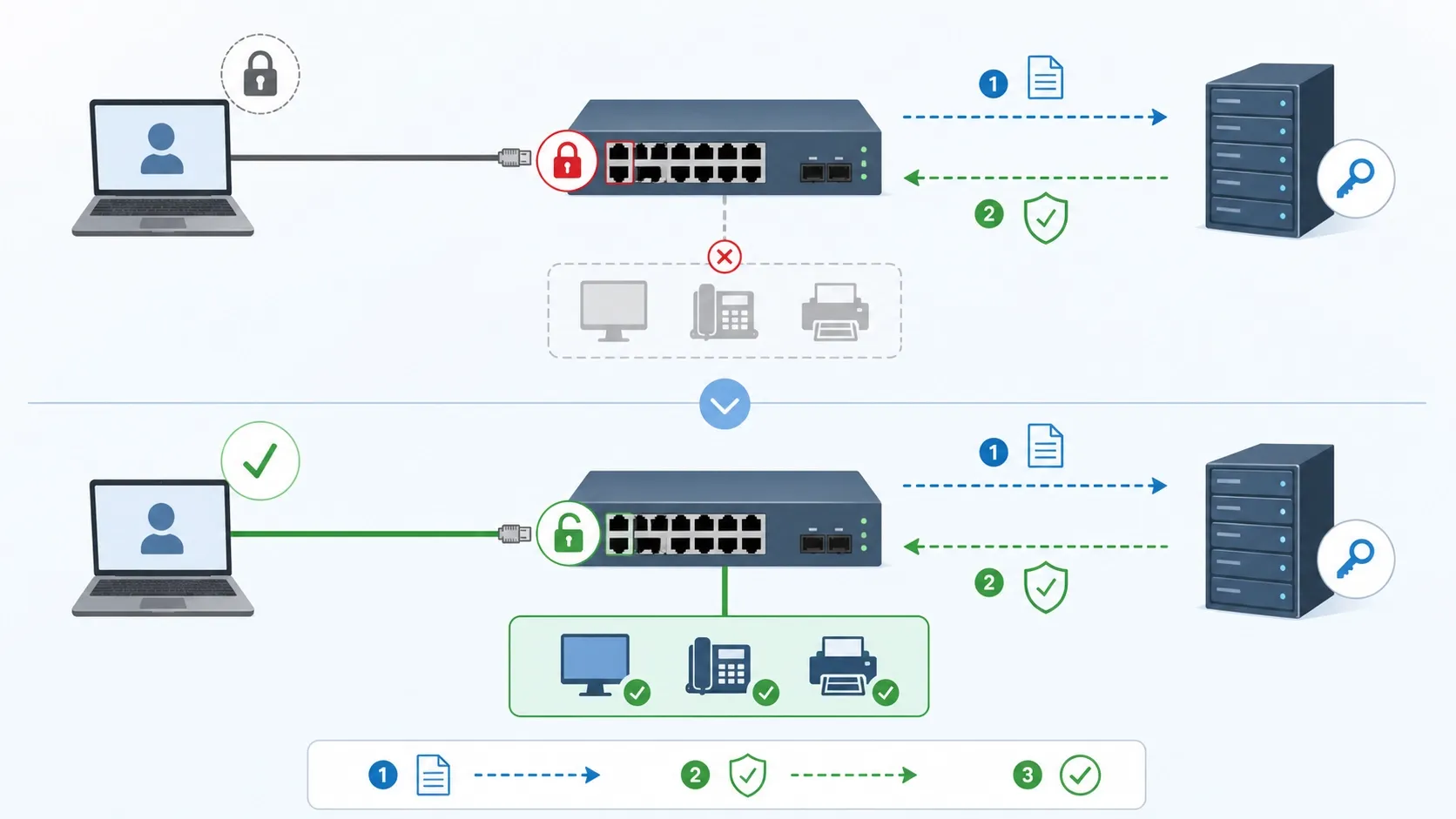 What Is 802.1X Port-Based Network Access Control?