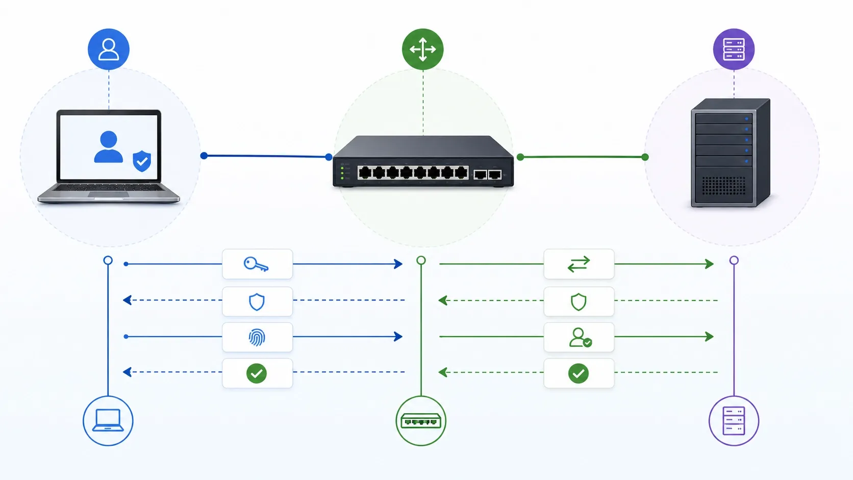 802.1X authentication methods showing certificate-based authentication, password authentication, and MAC Authentication Bypass for different endpoint types