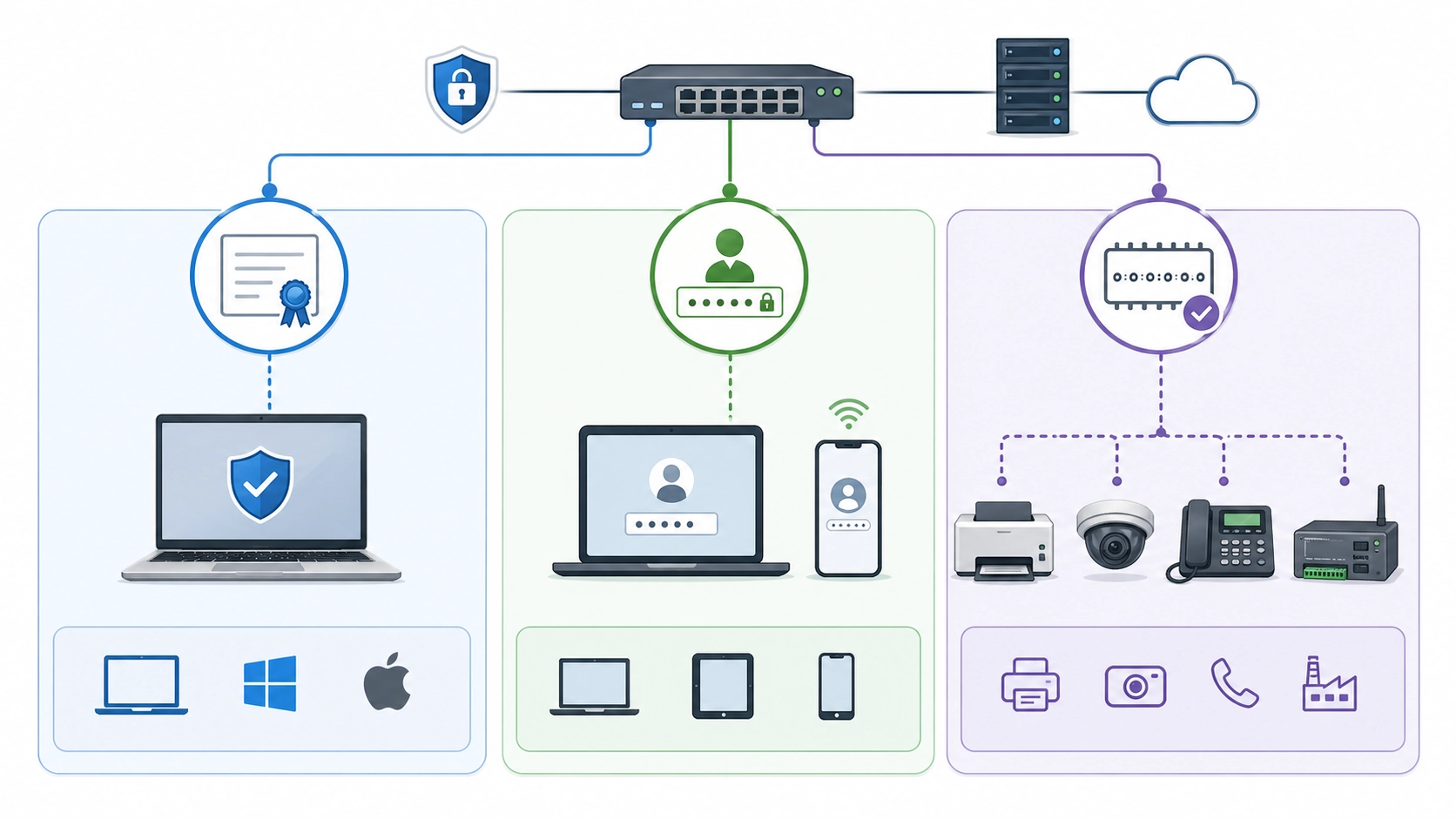 802.1X components showing supplicant endpoint, authenticator switch, and RADIUS authentication server exchanging access control messages