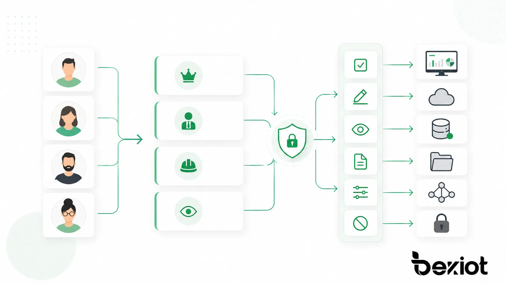 Role-Based Access Control overview showing users assigned to roles and roles connected to permissions for systems and applications