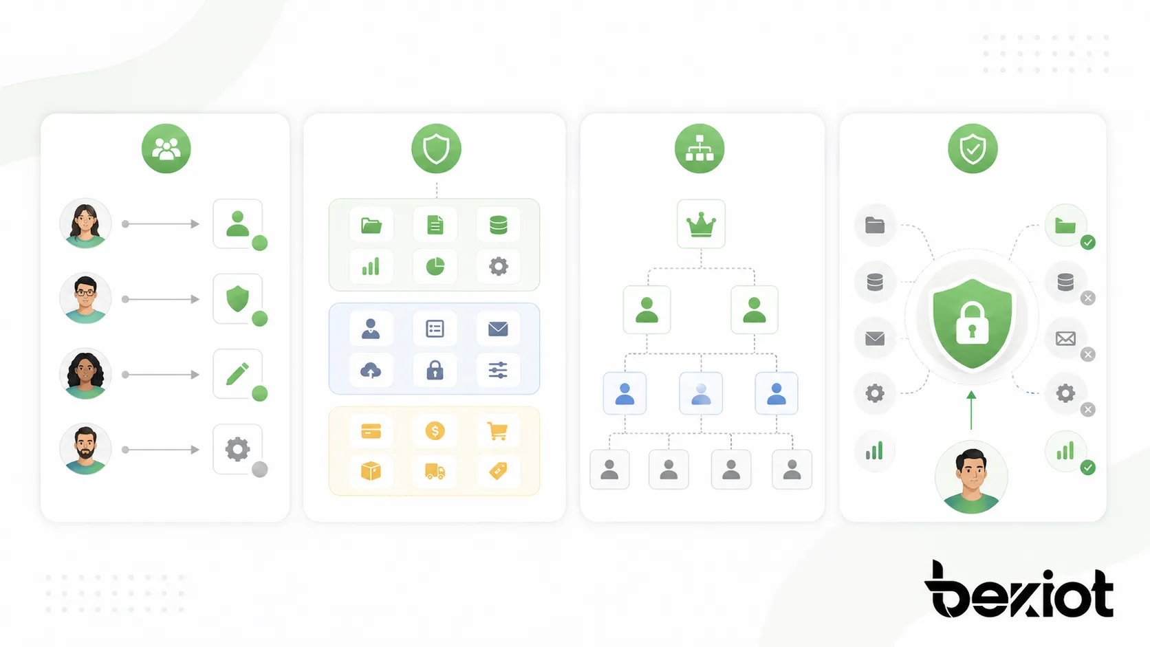 Role-Based Access Control benefits showing simplified administration, improved security, compliance review, least privilege, and audit readiness
