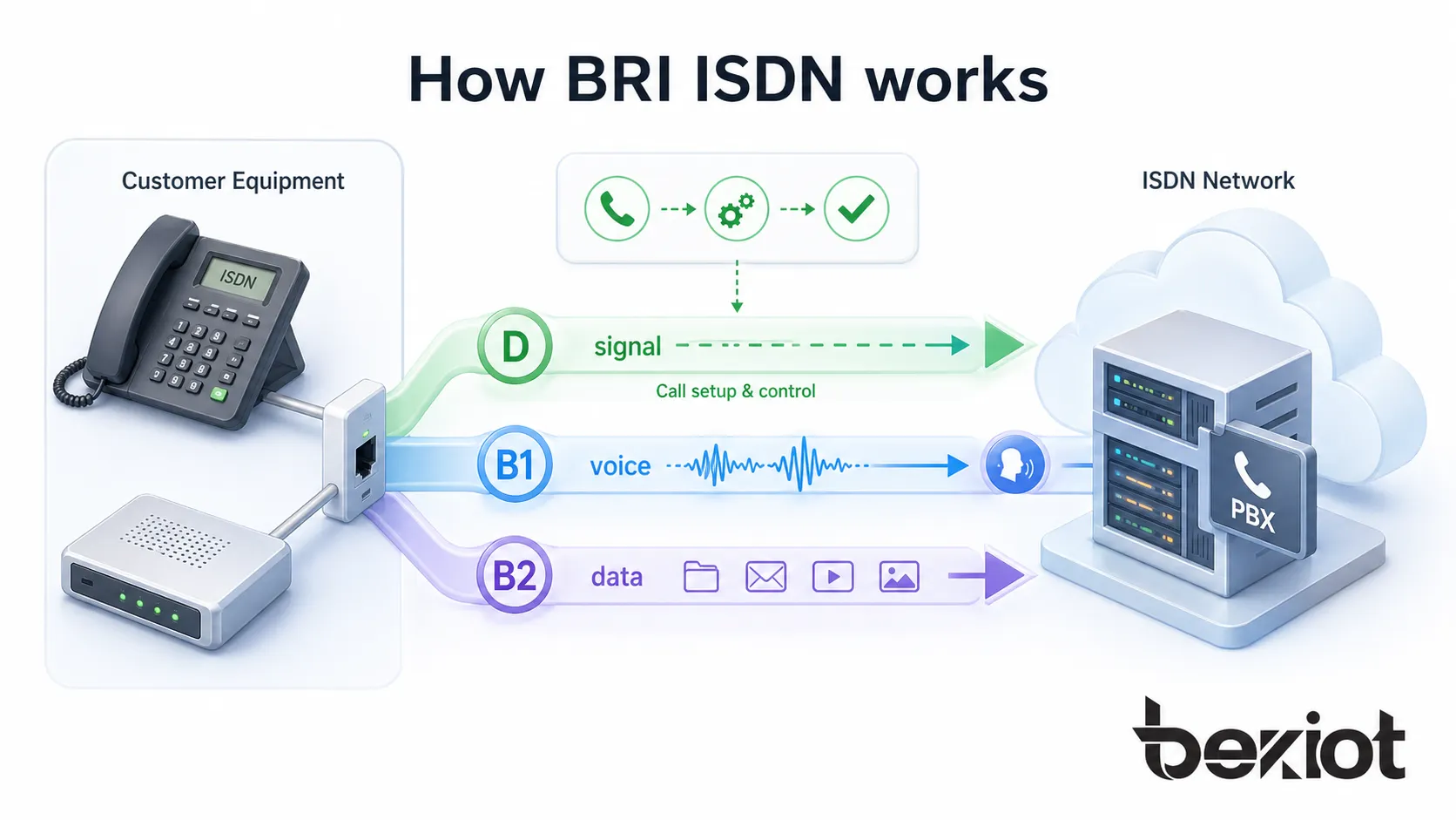 How BRI ISDN works showing customer equipment sending signaling on the D channel and carrying voice or data on two B channels