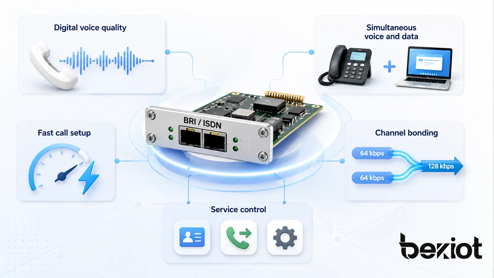 Basic Rate Interface BRI features showing digital voice quality, simultaneous voice and data, fast call setup, channel bonding, and ISDN service control