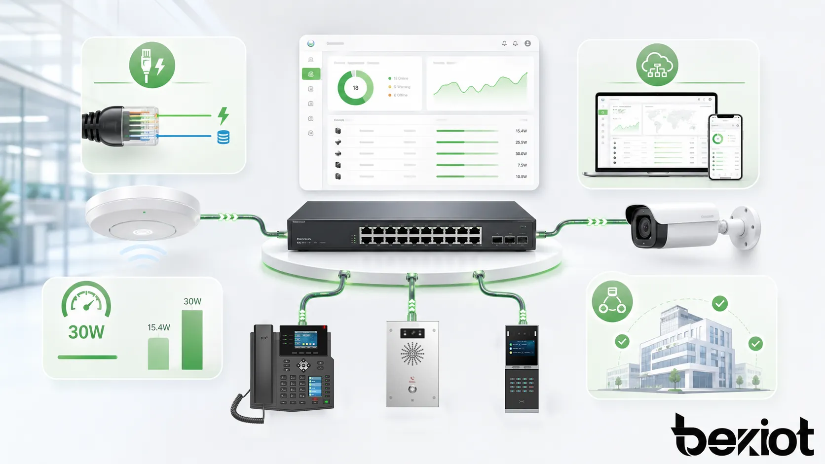What fields are the enhanced power over Ethernet (PoE+) mainly applied ?
