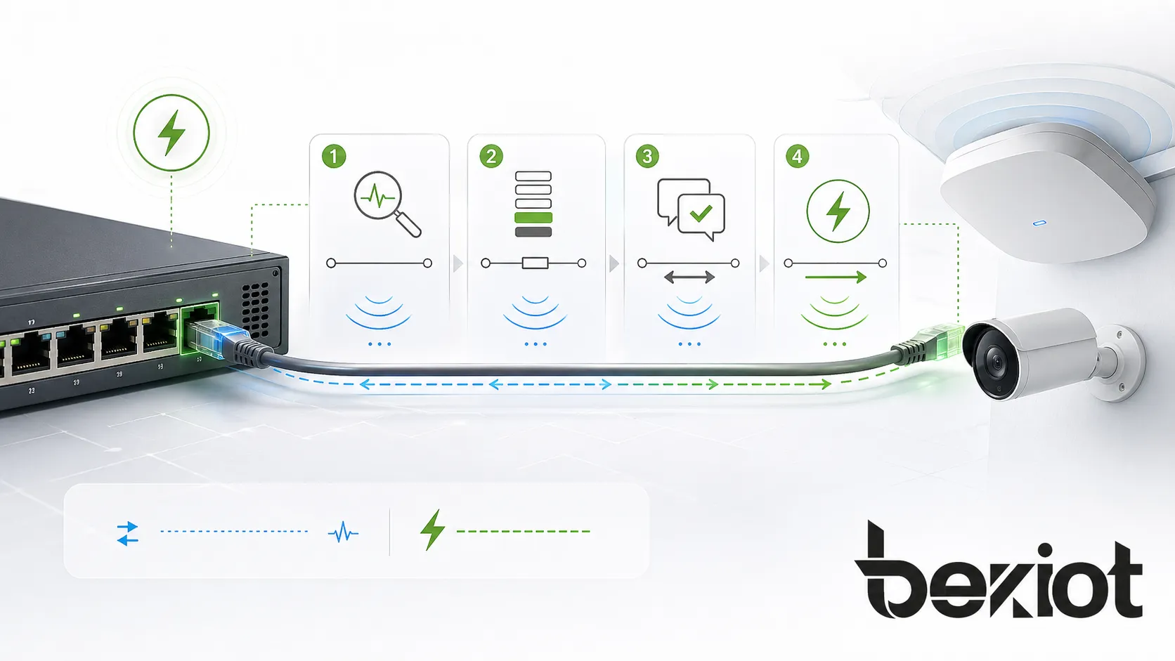 How PoE+ works showing PSE detection classification power negotiation and delivery to a powered device through Ethernet cable