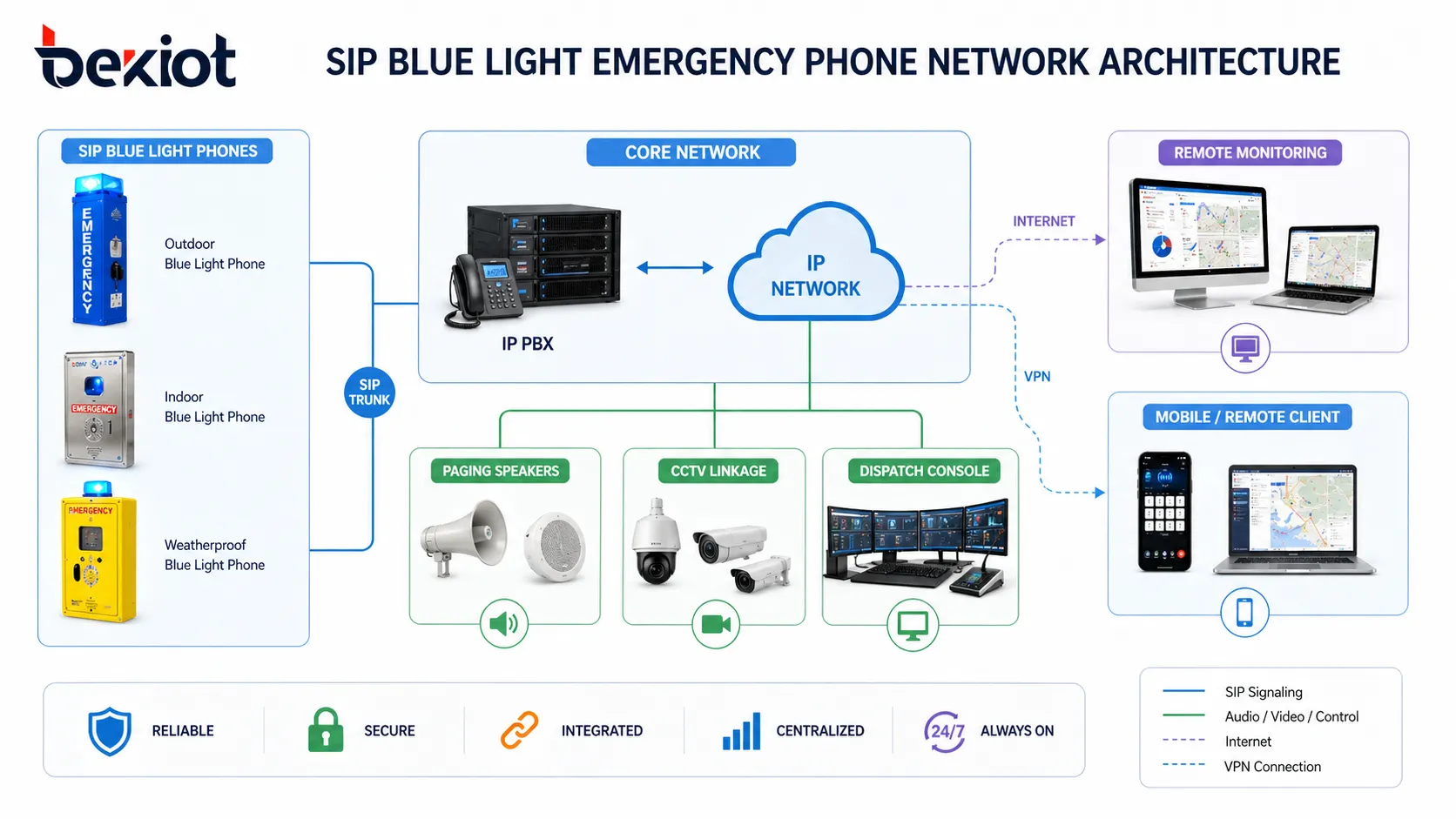 SIP blue light emergency phone network architecture with IP PBX, dispatch console, CCTV linkage, paging speakers, and remote monitoring