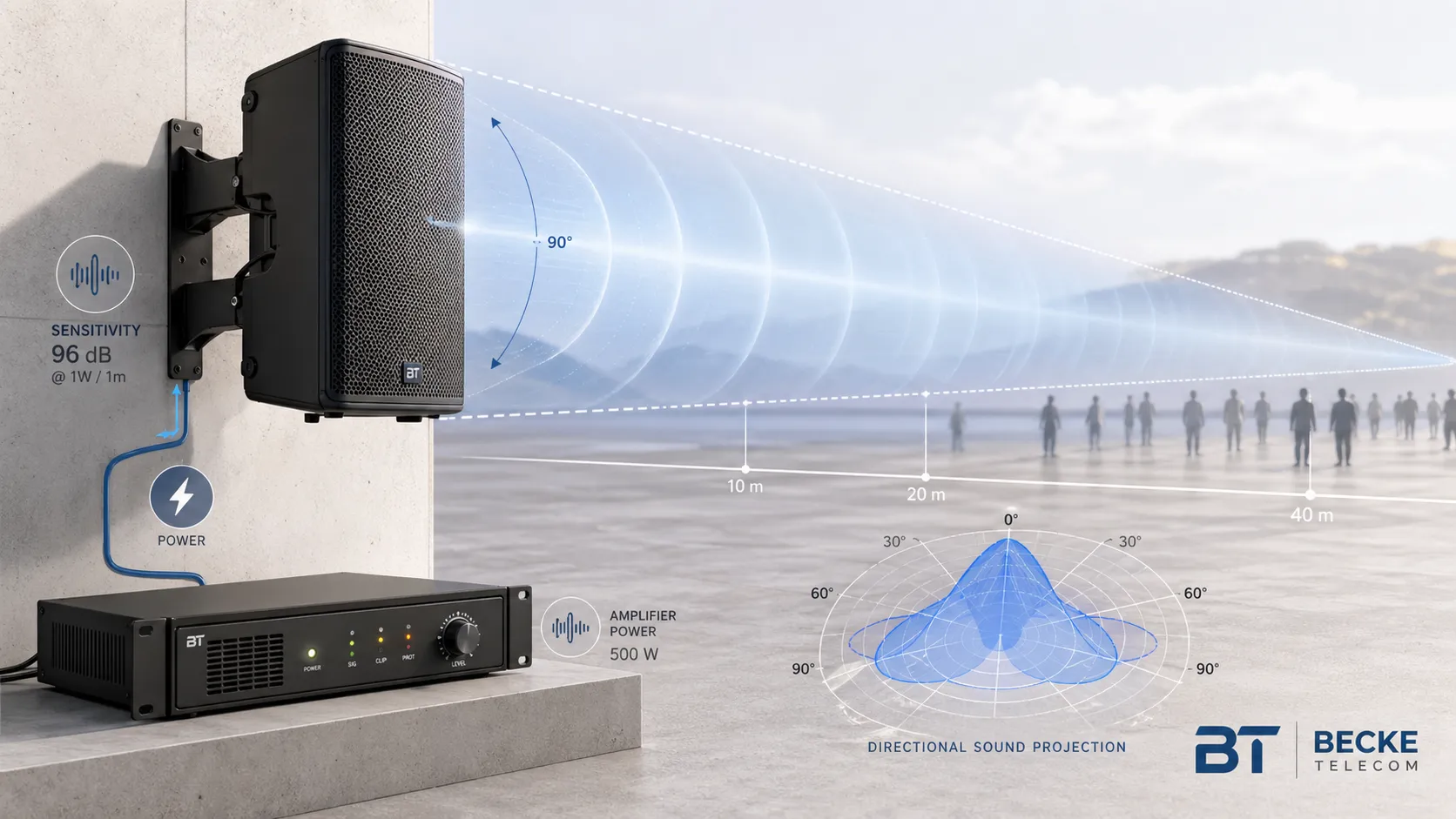 SPL in speaker design showing loudspeaker sensitivity, amplifier power, sound coverage distance, and directional audio projection
