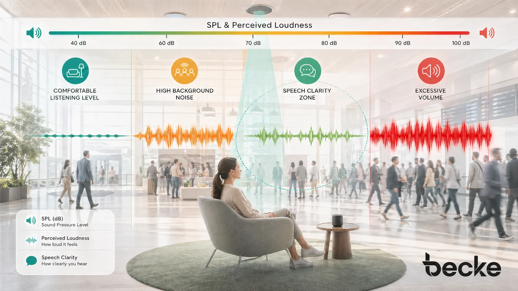 How acoustic feedback works showing microphone input, amplifier gain, loudspeaker output, room reflection, and frequency build-up loop
