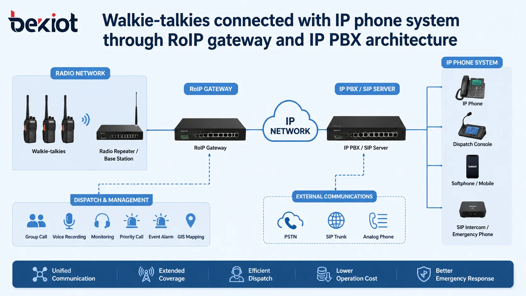 How Walkie-Talkies Connect with IP Phone Systems: RoIP Gateway and Dispatch Integration