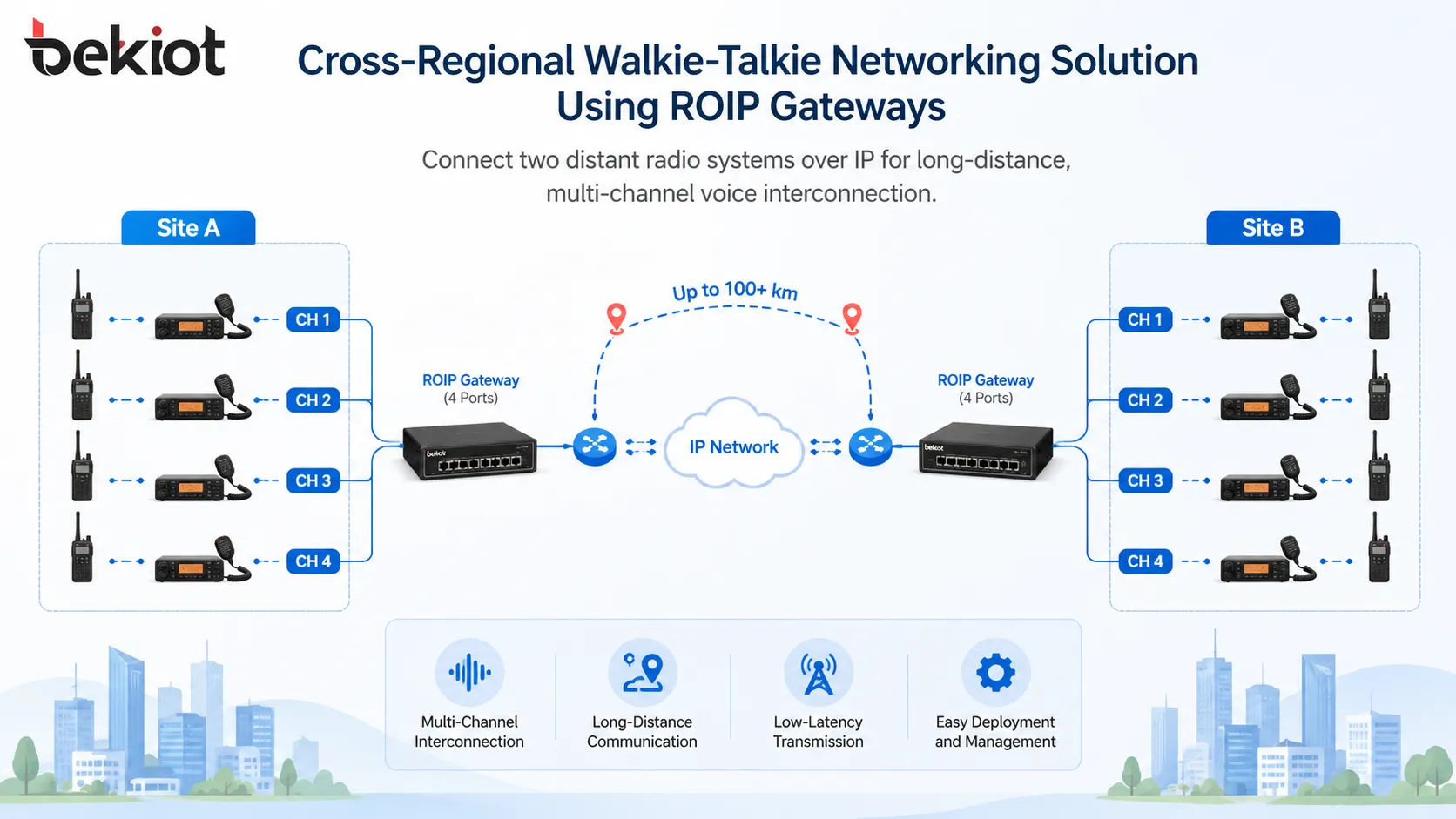 Cross-Regional Walkie-Talkie Networking Solution: ROIP Gateway Enables Long-Distance Multi-Channel Interconnection