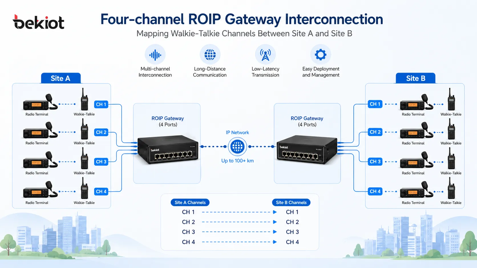 Four-channel ROIP gateway interconnection mapping walkie-talkie channels between Site A and Site B